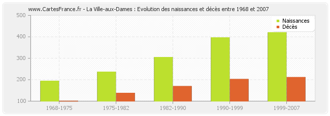 La Ville-aux-Dames : Evolution des naissances et décès entre 1968 et 2007